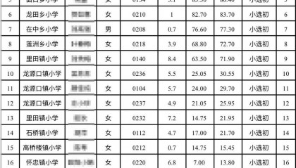江西永新教師選調(diào)擬錄取多名10分以下考生，縣教體局：分數(shù)低不能證明水平低