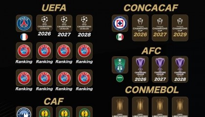 2029世俱杯已定4席 FIFA改準(zhǔn)入規(guī)則放歐洲老貴族入圍？