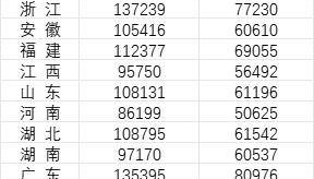 31省份去年平均工資公布