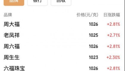 金價大反攻，國內(nèi)金飾價格漲回千元，能否重返巔峰？