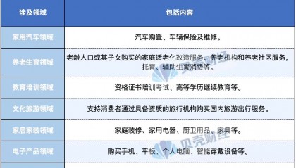 個(gè)人消費(fèi)貸“國(guó)補(bǔ)”下月落地！每人每機(jī)構(gòu)最多可貼息3000元