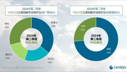 機(jī)構(gòu)：2024 年 Q2 中國大陸云服務(wù)支出增長 8%，阿里云、華為云、騰訊云份額前三
