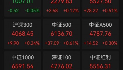 多板塊爆發(fā)！A股超3500股上漲