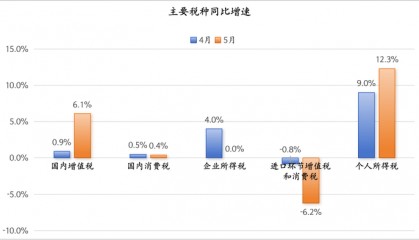 個(gè)人所得稅連續(xù)兩個(gè)月高增，背后可能有四個(gè)原因