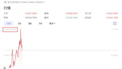 剛剛，見證歷史！超10萬人爆倉