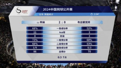 布云朝克特遺憾止步中網(wǎng)半決賽