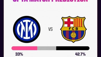 Opta：巴薩歐冠6次客戰(zhàn)國(guó)米僅贏1次，此次最終晉級(jí)概率有56%