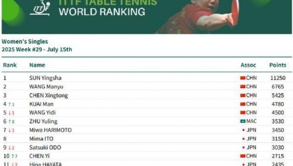 世界乒聯(lián)公布第29周排名：朱雨玲陳熠進入女單前十