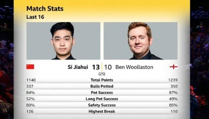 斯諾克世錦賽八強出爐 兩名中國選手晉級