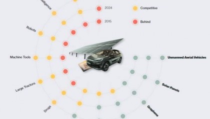 美媒：美國遏華正在失敗，中國在5個關(guān)鍵技術(shù)領(lǐng)域領(lǐng)先