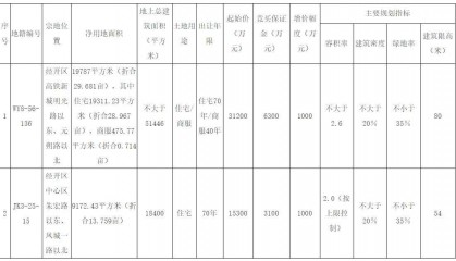 經(jīng)開區(qū)2宗43畝地成交 陜西欣多升房地產(chǎn)和經(jīng)發(fā)城市公司拿地