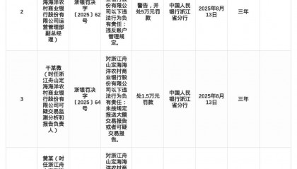 浙江舟山定海海洋農(nóng)商行被罰218.55萬，涉多項違規(guī)行為