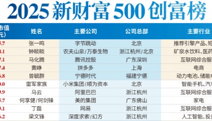 超1846億！DeepSeek梁文鋒成國(guó)內(nèi)最年輕前十大富豪，張一鳴以4816億身家問(wèn)鼎首富