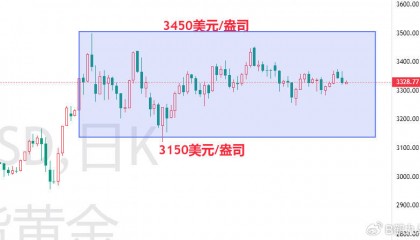 美元美債雙殺黃金，9月降息預(yù)期驟降！黃金價格將走向何方？