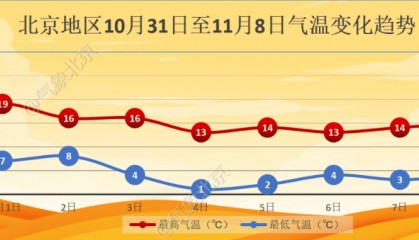 11月初北京迎降溫，4日夜間最低氣溫僅1℃左右