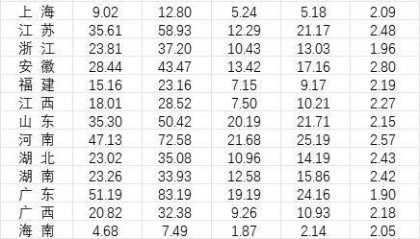 31省份去年婚姻數(shù)據(jù)公布，結(jié)婚人數(shù)十強(qiáng)省份出爐