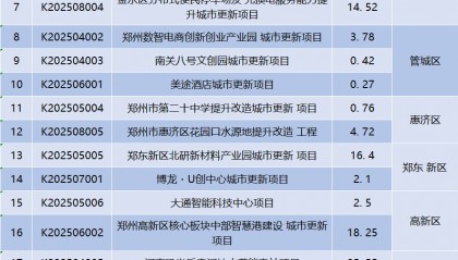 總投資247.37億元，鄭州市新增入庫26個城市更新項目 | 清單