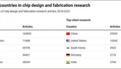 美報告發(fā)現(xiàn)：不懼美國制裁，中國機(jī)構(gòu)正在主導(dǎo)全球芯片研究