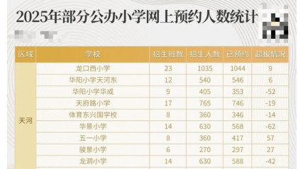 廣州多所小學(xué)名校招不滿(mǎn)人?當(dāng)?shù)亟逃只貞?yīng)