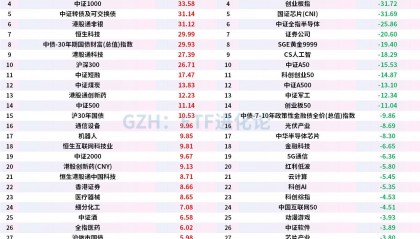 A股沖擊3700點(diǎn)的上周，股票ETF凈流出近100億，科創(chuàng)50、科創(chuàng)芯片、創(chuàng)業(yè)板指遭資金獲利了結(jié)