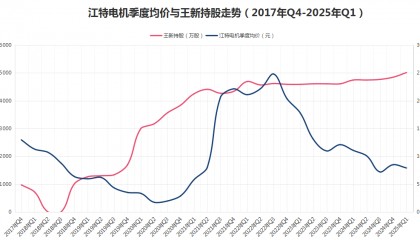 八年“陪跑”不離不棄，牛散王新入主江特電機