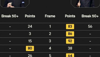 斯諾克英錦賽：吳宜澤贏下“中國德比”，下輪對陣艾倫