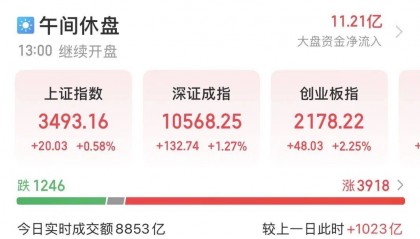 5000億元巨頭漲停！成交額A股第一