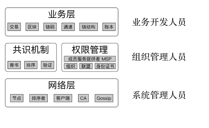 超級賬本fabric區(qū)塊鏈開發(fā)