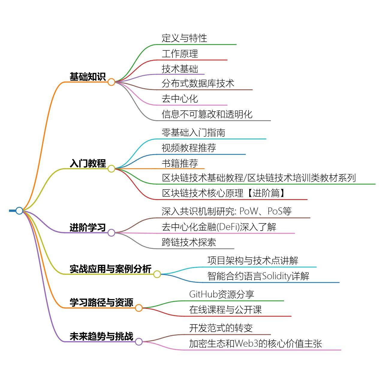 2024最全區(qū)塊鏈技術(shù)入門與進(jìn)階指南