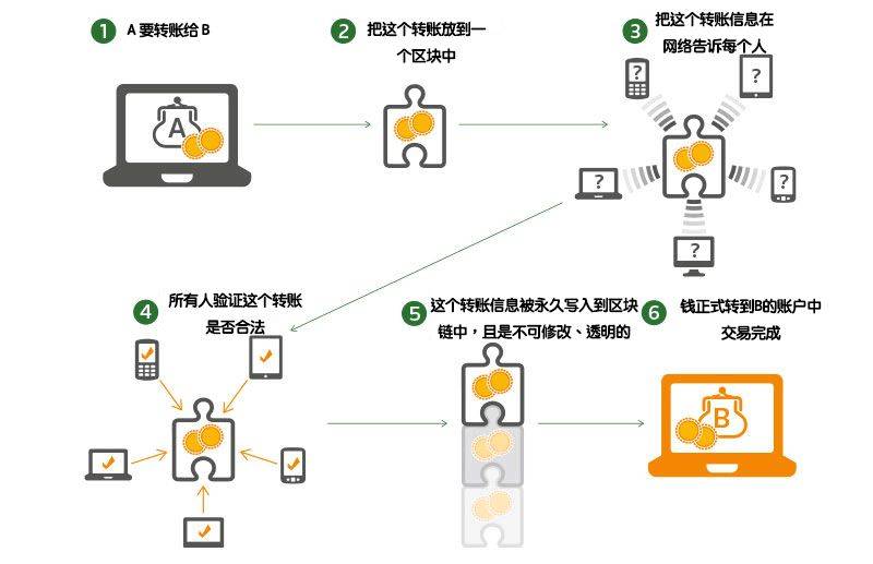 2024最全區(qū)塊鏈技術(shù)入門與進(jìn)階指南