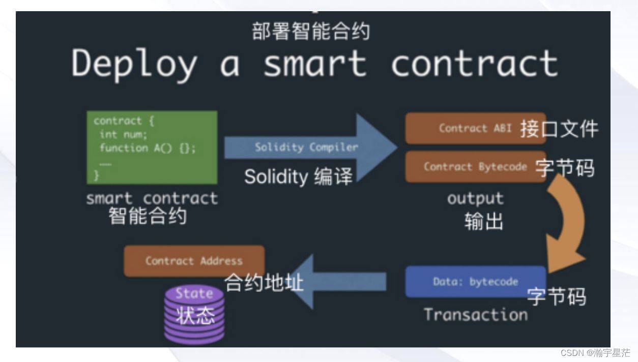 2024最全區(qū)塊鏈技術(shù)入門與進(jìn)階指南