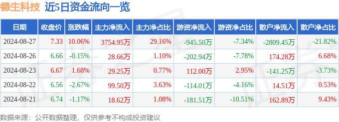 8月27日德生科技漲停分析：數(shù)字鄉(xiāng)村，快手概念股，區(qū)塊鏈概念熱股