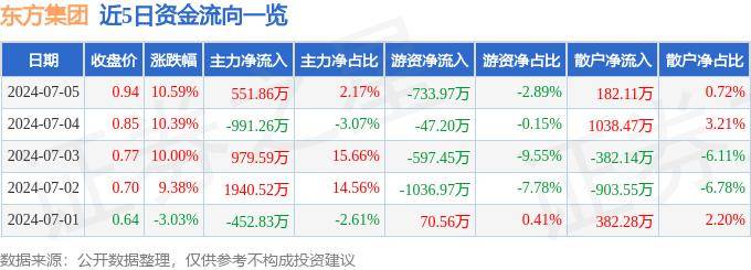 7月5日東方集團(tuán)漲停分析：跨境支付，數(shù)字鄉(xiāng)村，區(qū)塊鏈概念熱股