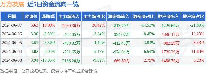 6月7日萬(wàn)方發(fā)展?jié)q停分析：雄安新區(qū)，振興東北，區(qū)塊鏈概念熱股