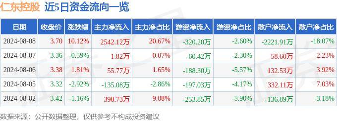 8月8日仁東控股漲停分析：區(qū)塊鏈，跨境支付，數(shù)字人民幣概念熱股