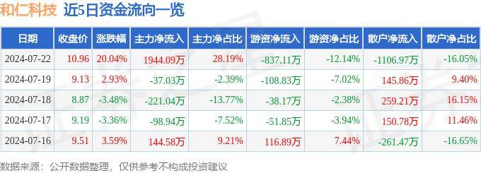 7月22日和仁科技漲停分析：醫(yī)療信息化，國產(chǎn)軟件，區(qū)塊鏈概念熱股