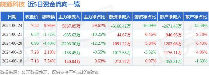 6月24日皖通科技漲停分析：ETC，區(qū)塊鏈，車聯(lián)網(wǎng)/車路云概念熱股