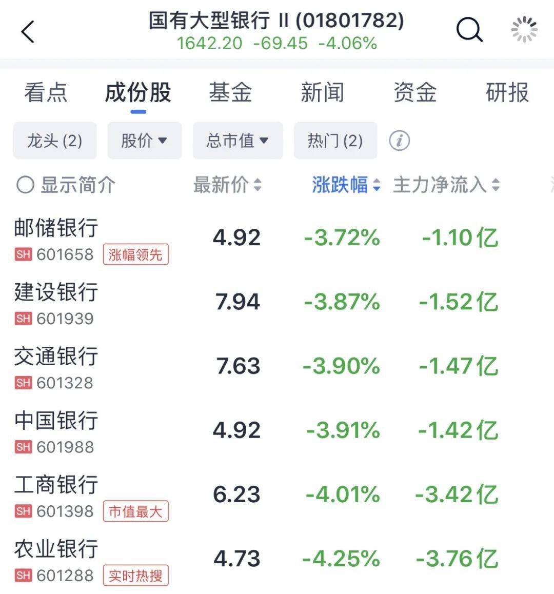 突變！銀行股集體“掉頭”！這一板塊卻掀漲停潮
