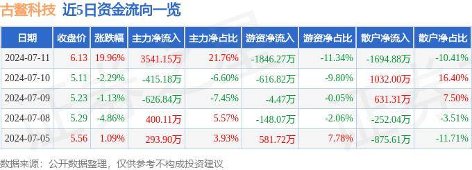 7月11日古鰲科技漲停分析：異質(zhì)結(jié)電池HJT，機(jī)器視覺，區(qū)塊鏈概念熱股