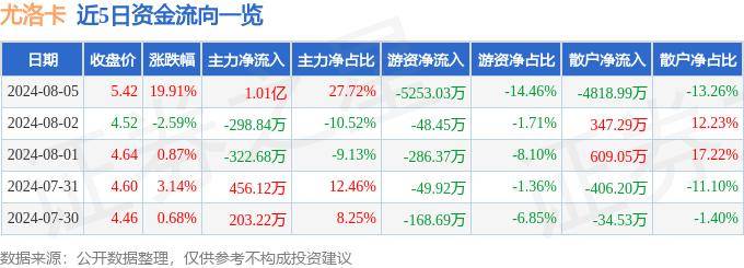8月5日尤洛卡漲停分析：區(qū)塊鏈，氫能源/燃料電池，高鐵軌交概念熱股