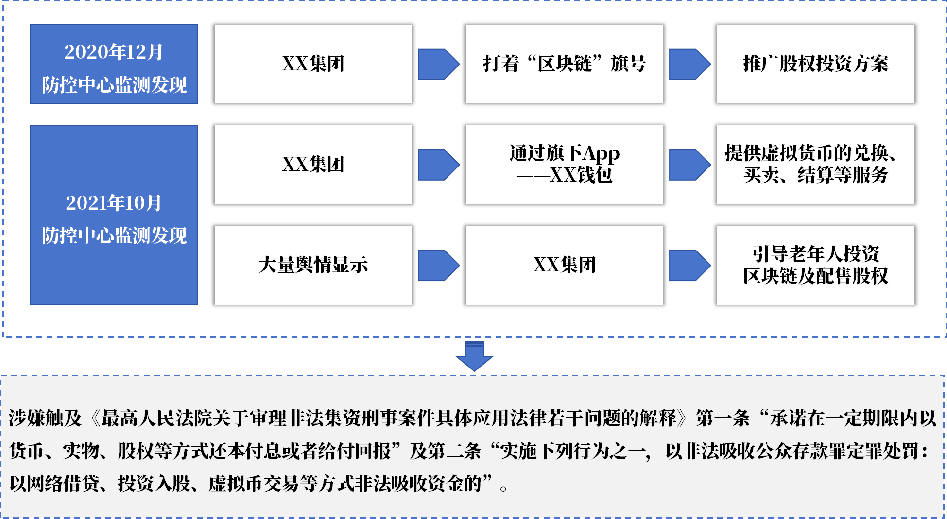 廣州金融風(fēng)險監(jiān)測典型案例匯編|以虛擬貨幣和區(qū)塊鏈為幌子實(shí)施非法金融活動