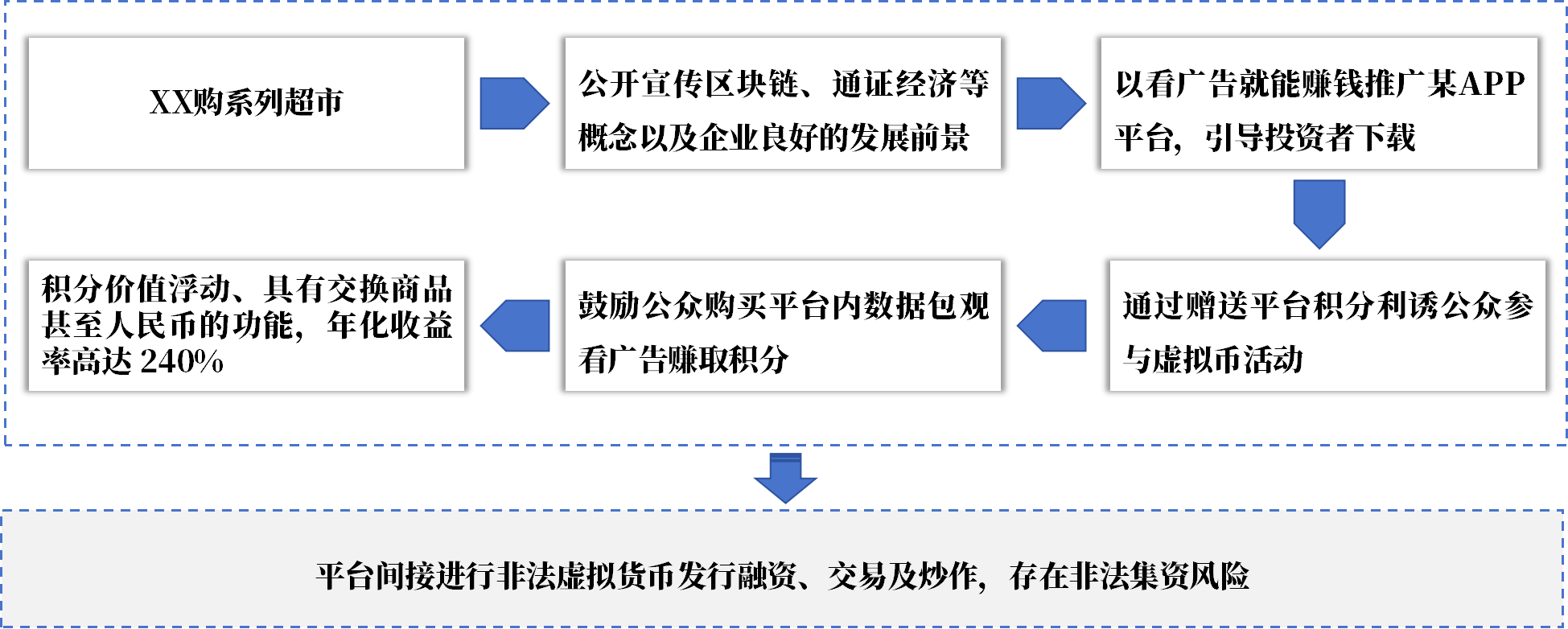 廣州金融風(fēng)險監(jiān)測典型案例匯編|以虛擬貨幣和區(qū)塊鏈為幌子實(shí)施非法金融活動