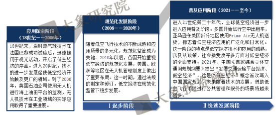 《低空經(jīng)濟(jì)行業(yè)研究報告》