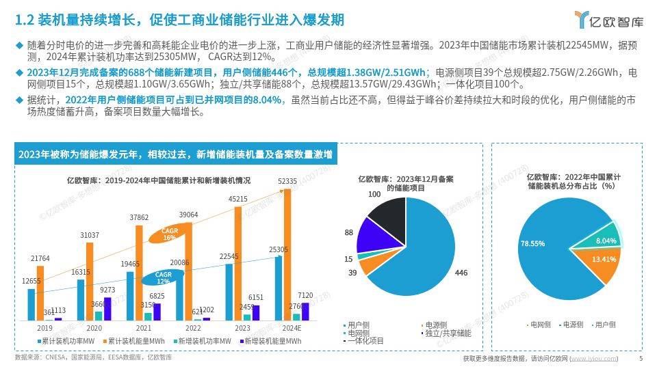 工商業(yè)儲(chǔ)能行業(yè)研究報(bào)告