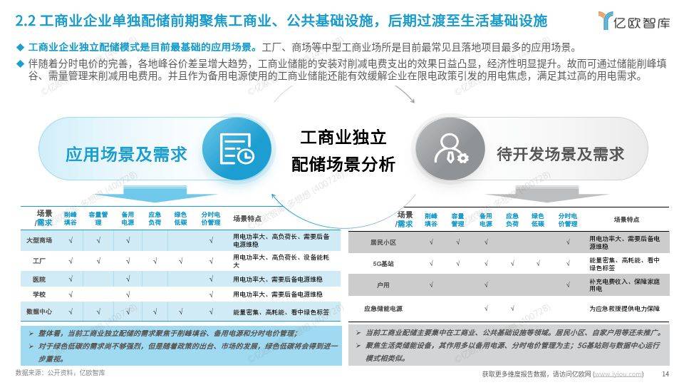 工商業(yè)儲(chǔ)能行業(yè)研究報(bào)告