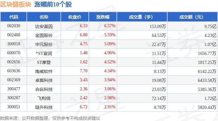 區(qū)塊鏈板塊8月13日漲0.64%，達安基因領漲，主力資金凈流出1.61億元