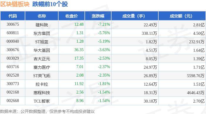 區(qū)塊鏈板塊8月13日漲0.64%，達安基因領漲，主力資金凈流出1.61億元