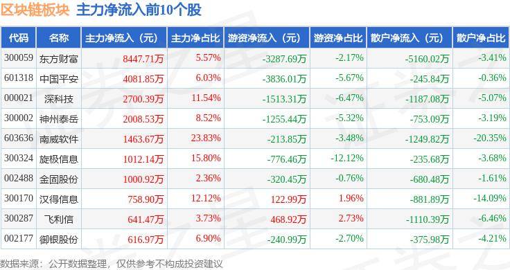 區(qū)塊鏈板塊8月13日漲0.64%，達安基因領漲，主力資金凈流出1.61億元