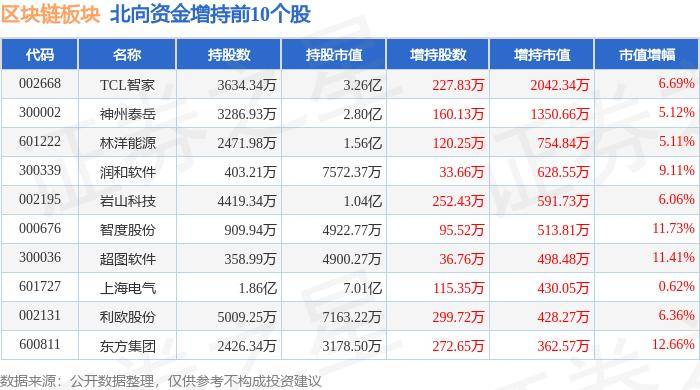 區(qū)塊鏈板塊8月13日漲0.64%，達安基因領漲，主力資金凈流出1.61億元