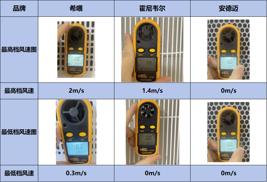 貓毛克星出現(xiàn)？希喂、霍尼韋爾、安德邁貓毛空氣凈化器品牌測試